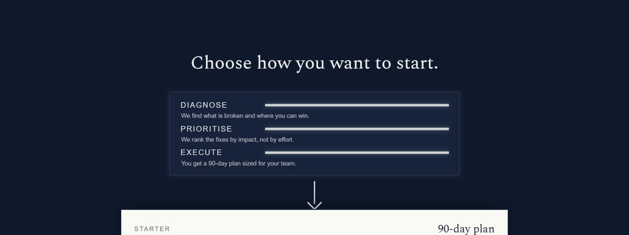 From scattered signals to a clear plan: what happens after you order.